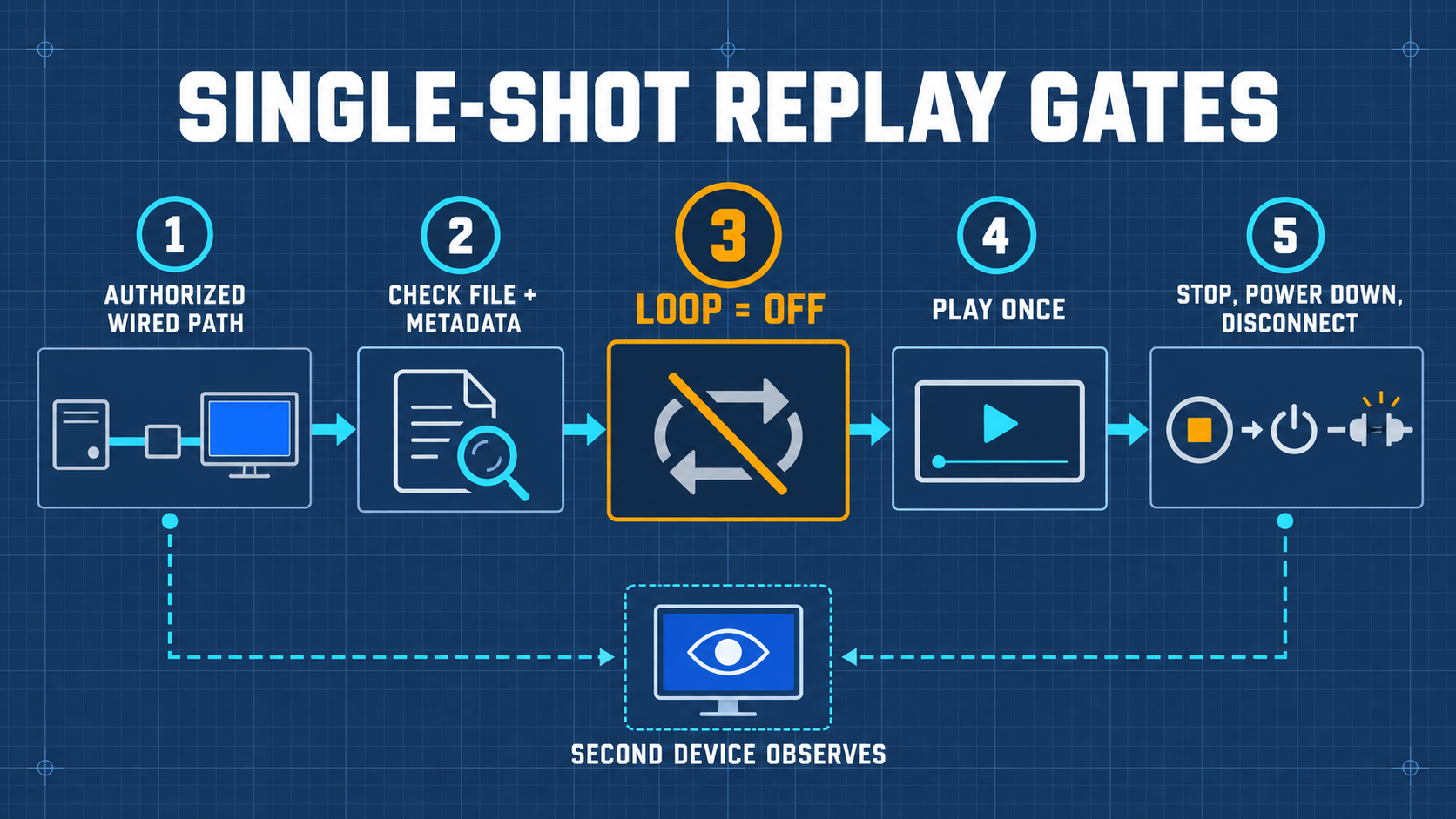 单次 Replay 安全审核关卡