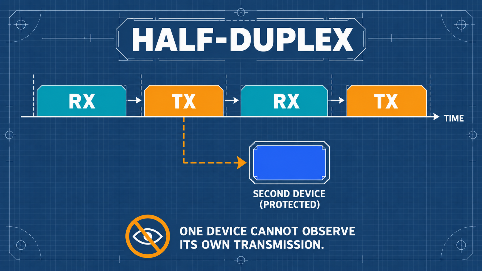 半双工(Half-Duplex)收发机制解析