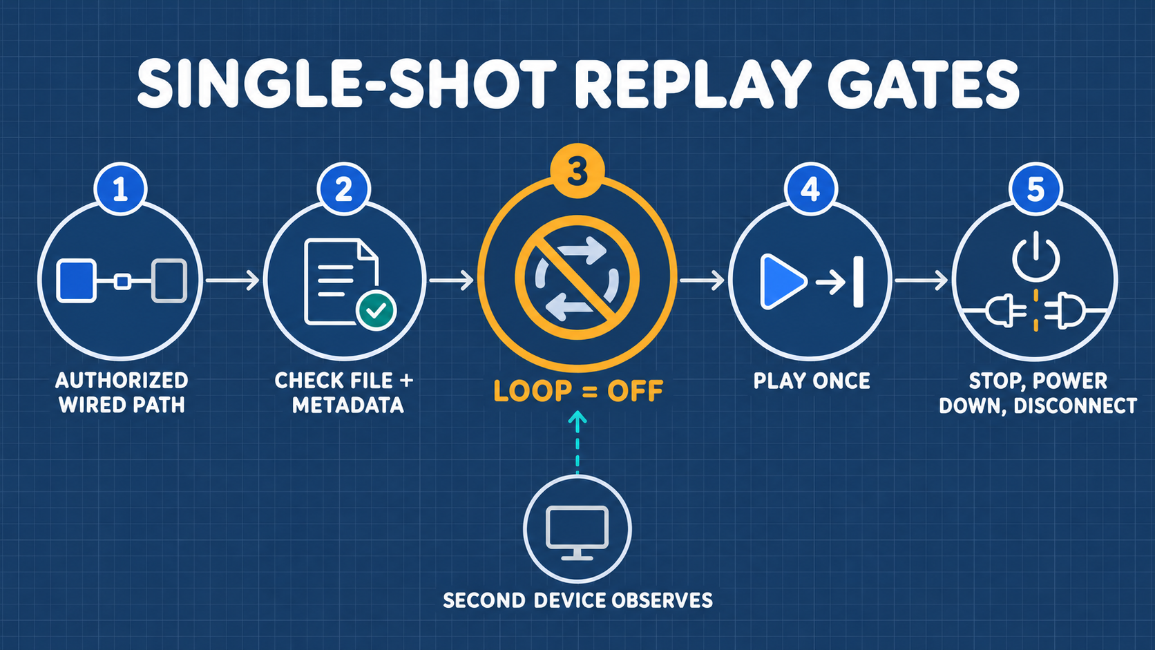 单次 Replay 安全审核关卡
