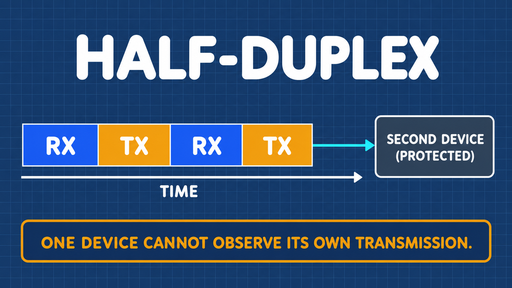 半双工(Half-Duplex)收发机制解析